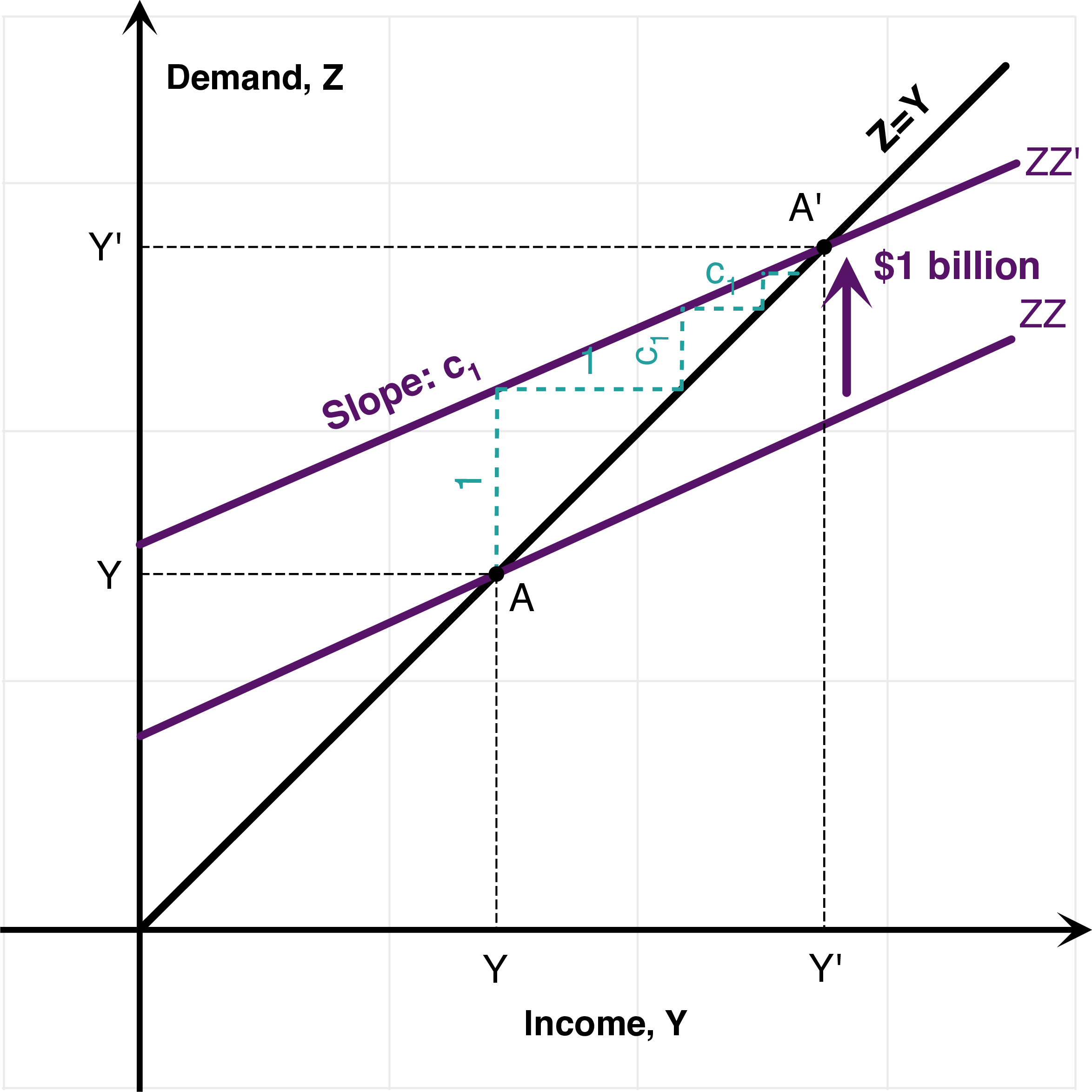 Simple Keynesian Cross: Graphical Interpretations.