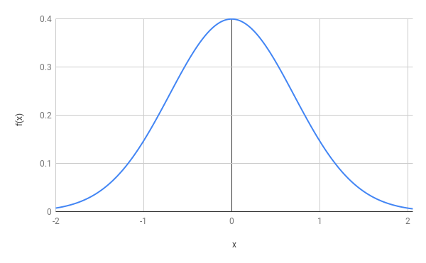 Bell Shaped Curve.