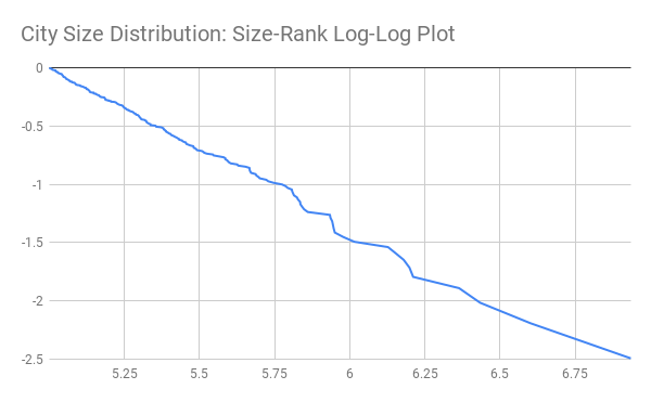 City Size Distribution, Pareto Plot.