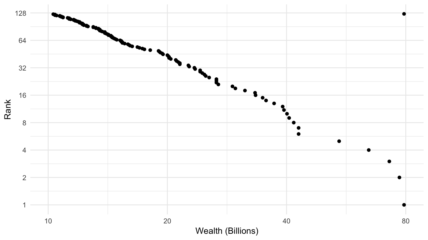 List of Top Wealth Holders according to Forbes, Pareto Plot.