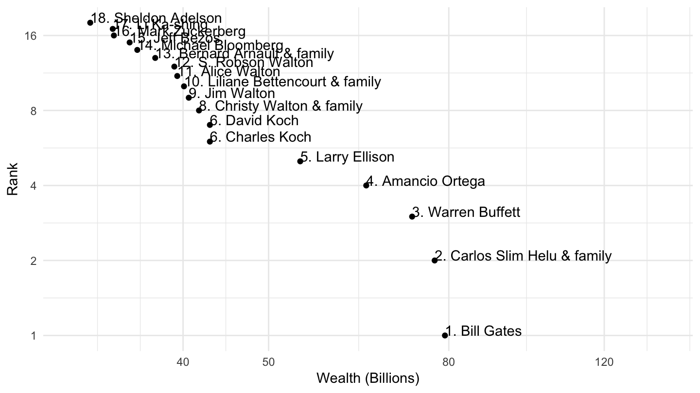 List of Top Wealth Holders according to Forbes (> 30 billion), Pareto Plot.