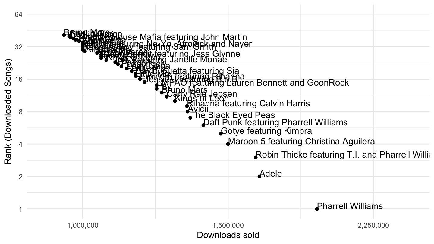 List of most downloaded songs in the United Kingdom, Pareto Plot.