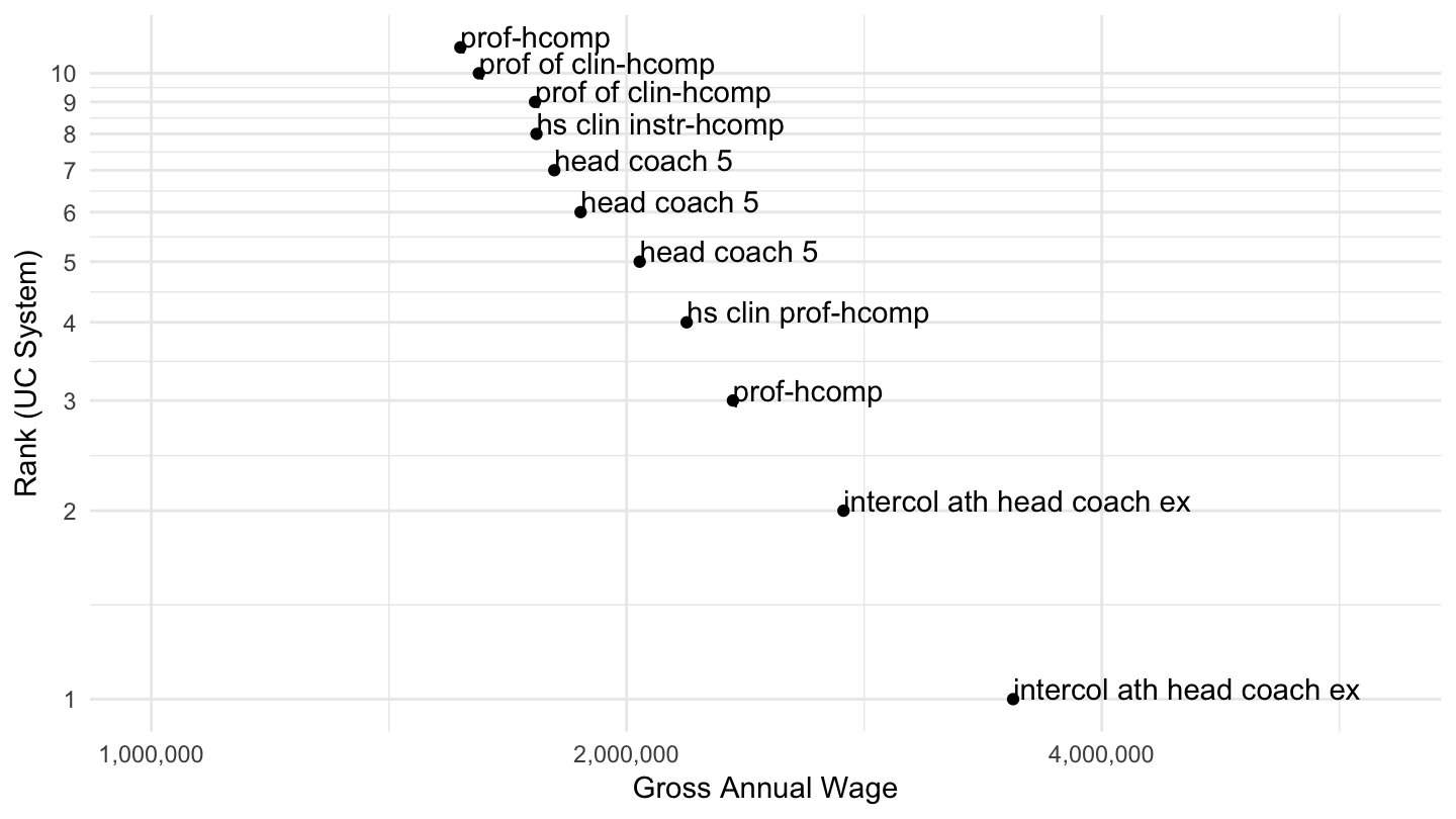 Distribution of Wage Incomes in the UC System (>400 K), Pareto Plot.