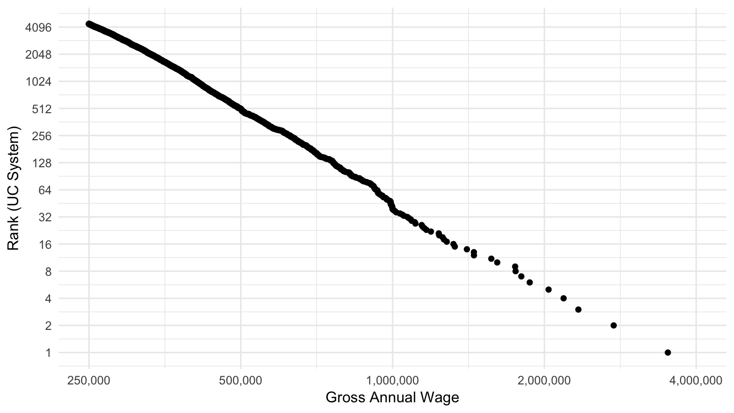 Distribution of Wage Incomes in the UC System (>250 K), Pareto Plot.