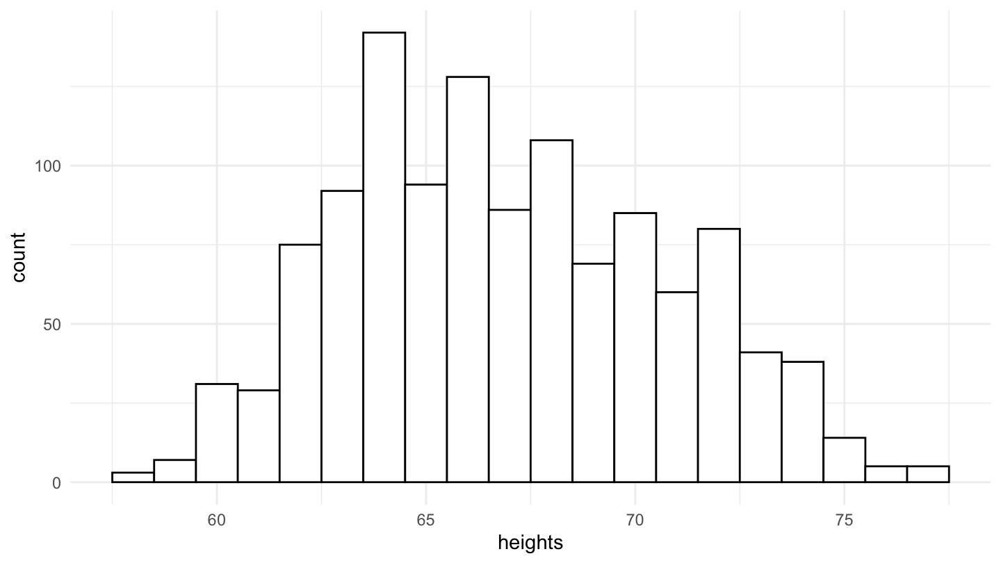 Distribution of Height in the National Longitudinal Surveys (NLS).