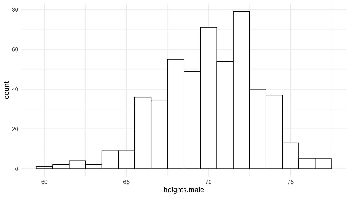 Male Distribution of Height in the National Longitudinal Surveys (NLS).