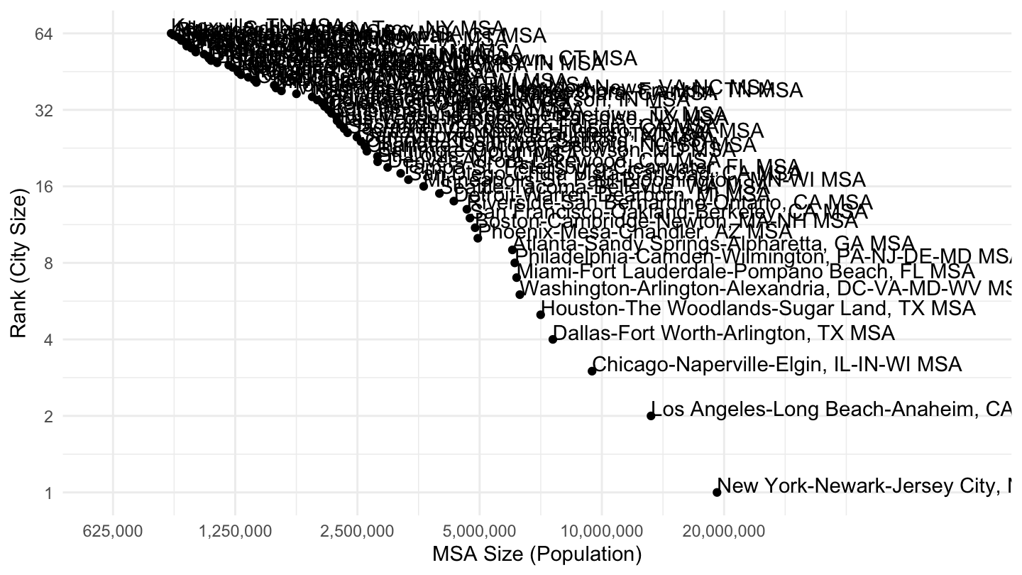 Most populated MSAs in the U.S. (> 600,000), Pareto Plot.