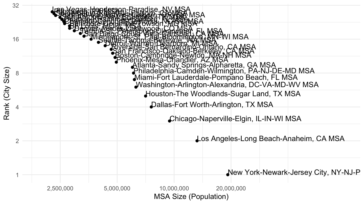 Most populated MSAs in the U.S. (> 1,900,000), Pareto Plot.