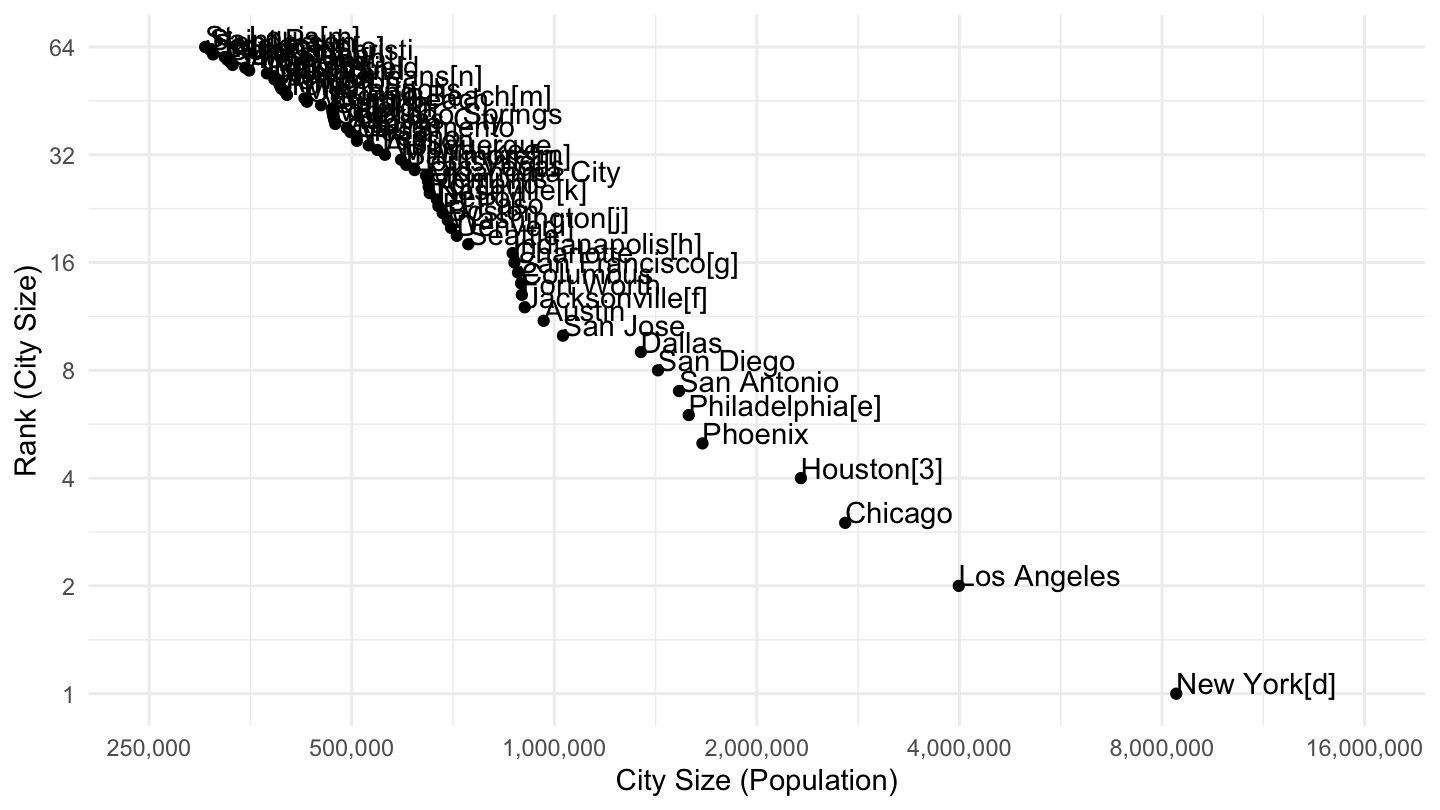 Most populated cities in the U.S. (> 250,000), Pareto Plot.