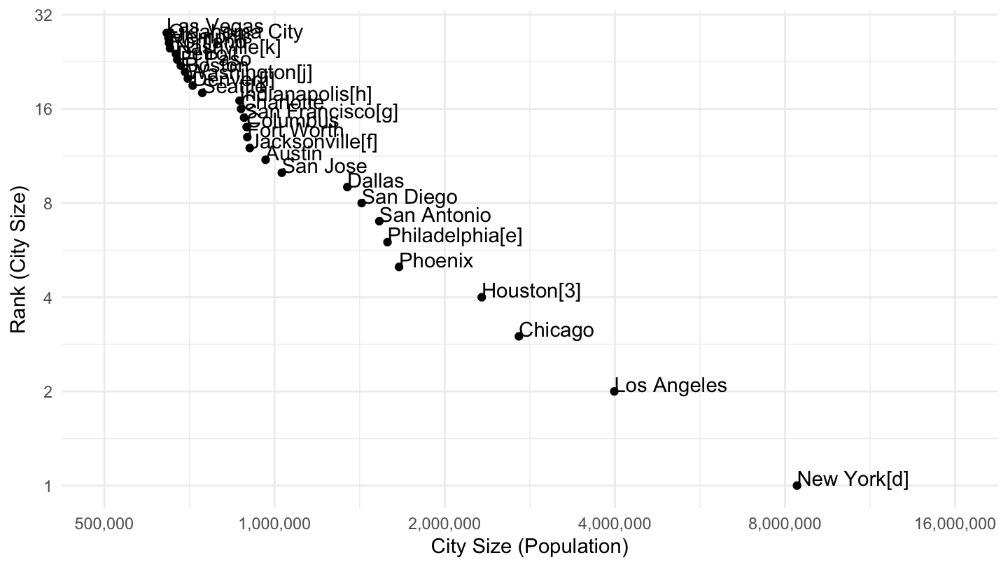 Most populated cities in the U.S. (> 500,000), Pareto Plot.
