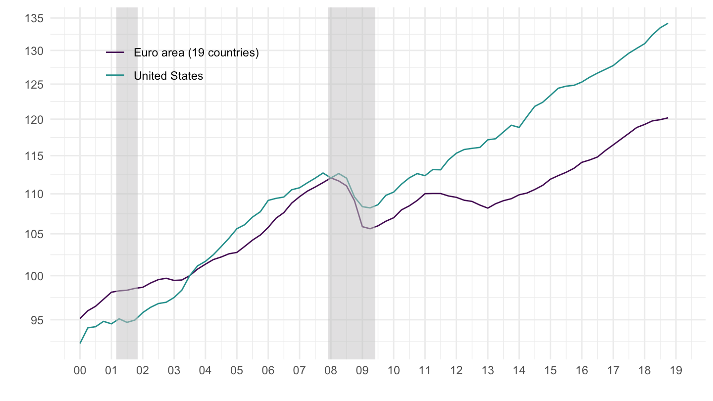 Real GDP in the Euro Area (19 countries) and the U.S.
