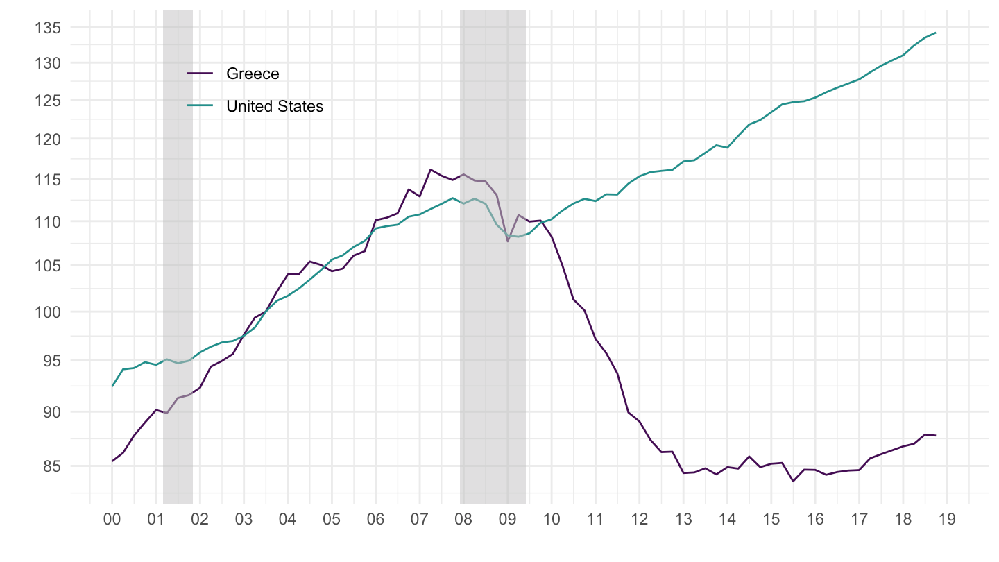 Real GDP in Greece and the U.S.
