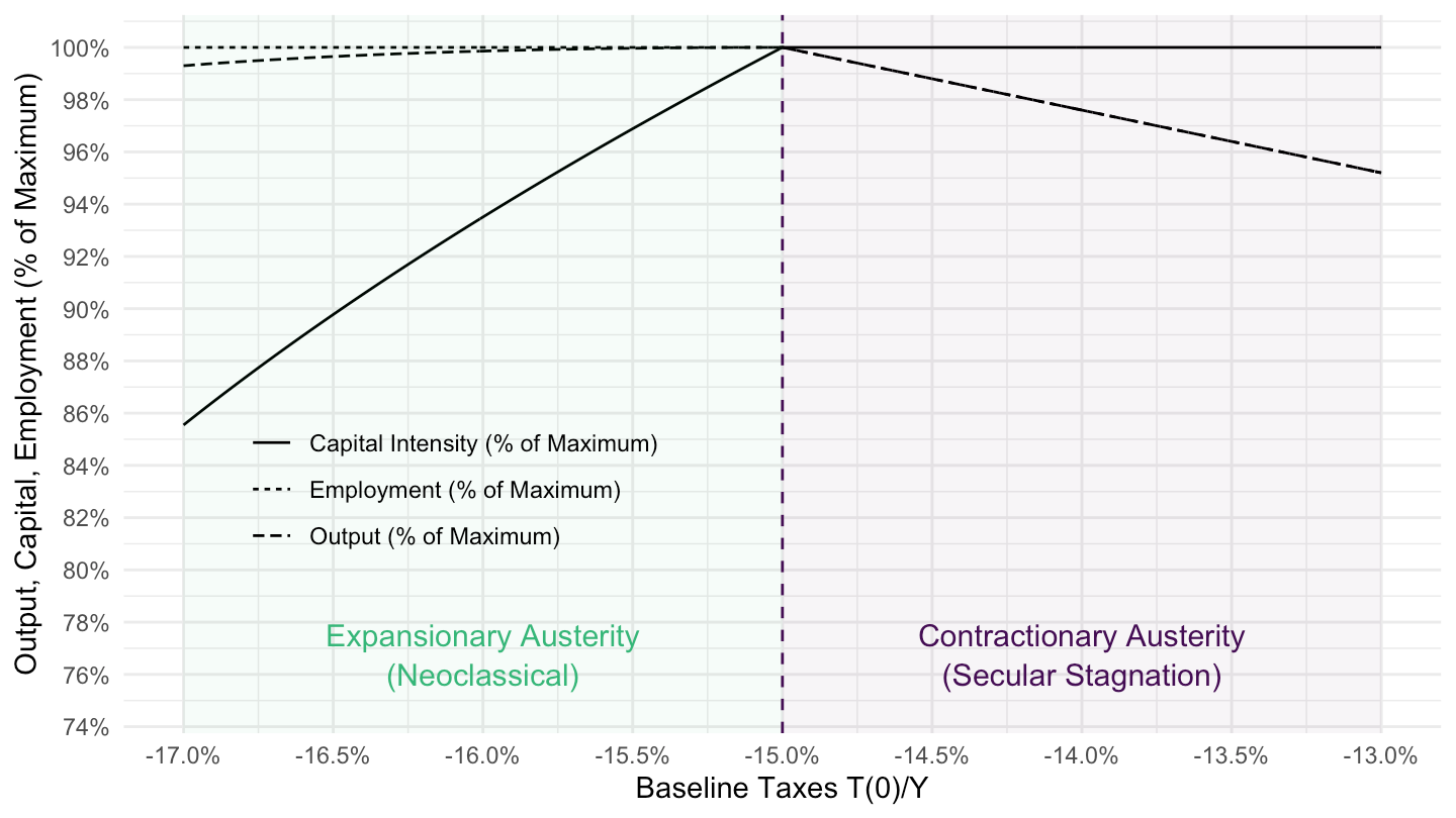 Expansionary or Contractionary Austerity? Assumptions: \(\alpha=1/3\), \(s=1/4\), \(\tau=1/4\), \(\delta = 1/16\), \(\kappa=2\), \(G/\bar{Y}=20\%\)