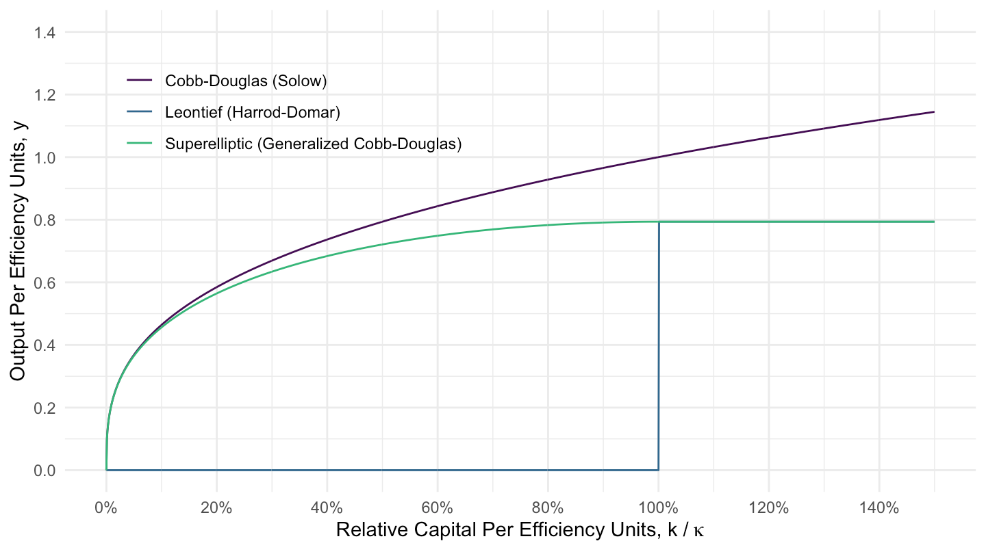 Production Function \(y=f(k)\): Cobb-Douglas, Leontief and Superelliptic (Generalized Cobb-Douglas), with \(\alpha=1/3\).