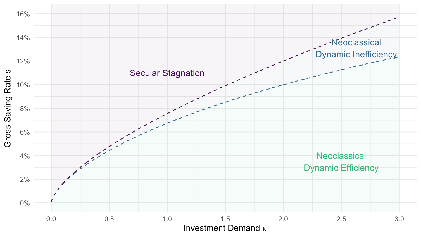 Regimes as a Function of the Saving Propensity \(s\), and investment demand \(\kappa\), with \(\alpha=1/3\) and \(\delta = 6\%\)