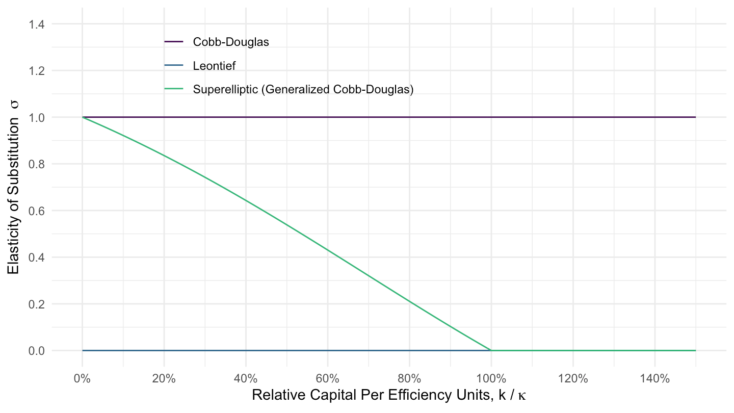 Elasticity of Substitution \(\sigma\): Cobb-Douglas, Leontief and Superelliptic