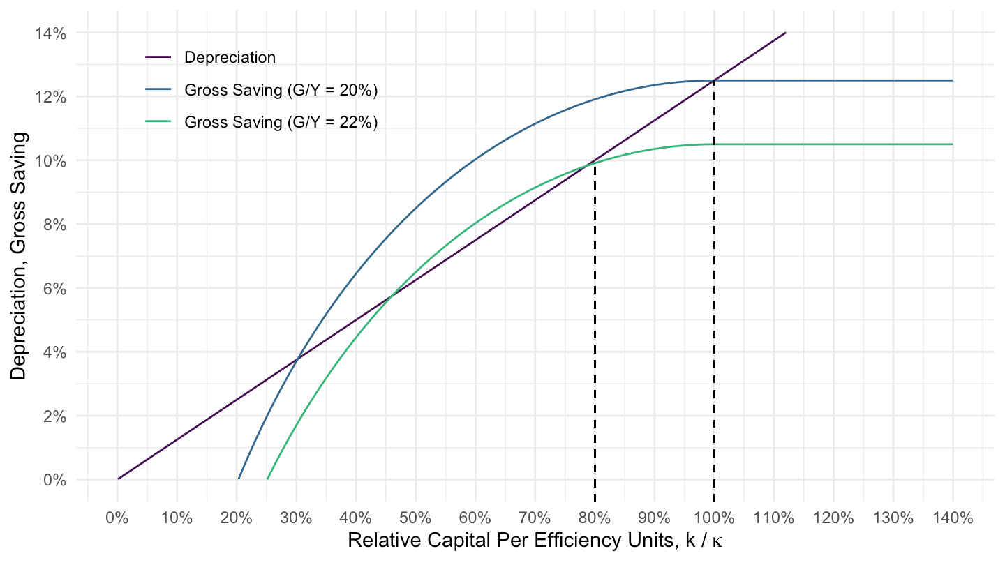 Crowding out Effect of Government Spending (\(\alpha=1/3\), \(s=1/4\), \(\tau=1/4\), \(\delta = 1/16\), \(\kappa=2\), \(T(0)/\bar{Y}=-15\%\))