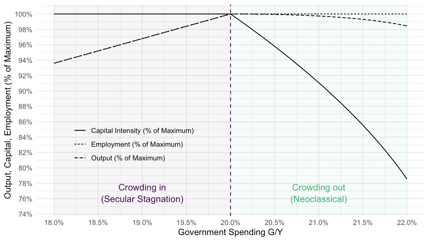 Crowding in, Crowding out. Assumptions: \(\alpha=1/3\), \(s=1/4\), \(\tau=1/4\), \(\delta = 1/16\), \(\kappa=2\), \(T(0)/\bar{Y}=-15\%\)