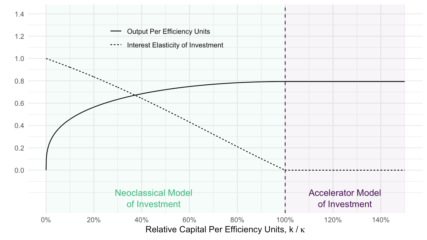 Interest elasticity of investment with a Superelliptic Production Function: Neoclassical Model, Accelerator Model
