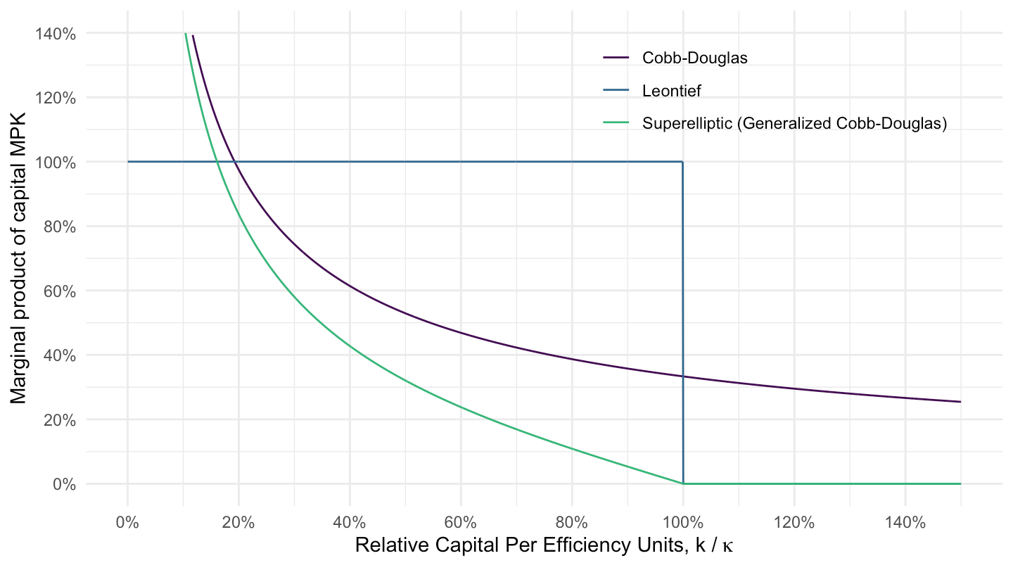 Marginal Product of Capital: Cobb-Douglas, Leontief and Superelliptic (\(\kappa=1\), \(\alpha=1/3\)).
