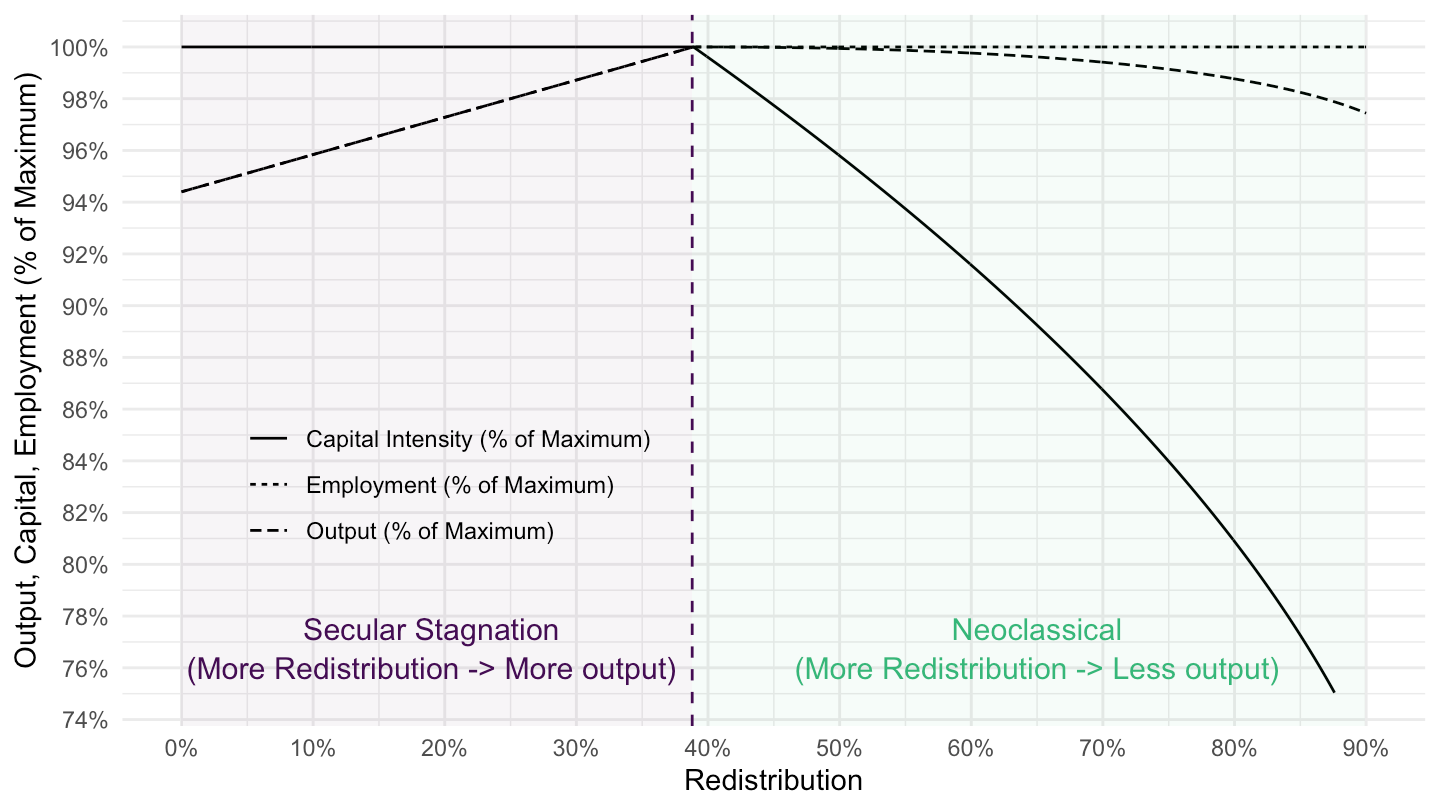 Effects of Redistributive Policies. Assumptions: \(\gamma=9\), \(\lambda=0.9\), \(\alpha=1/3\), \(\tau_L=\tau_H=1/4\), \(\delta = 1/16\), \(\kappa=2\), \(G/\bar{Y}=20\%\), \(s_L=0\), \(s_H=1/2\) and \(T(0)/\bar{Y}=-10\%\)
