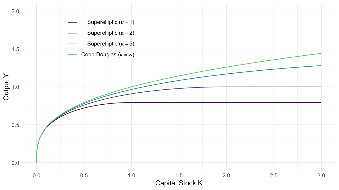 Superelliptic production function with \(\kappa=1, 2, 5, \infty\). (\(\alpha=1/3\), \(A=1\), \(L=1\))