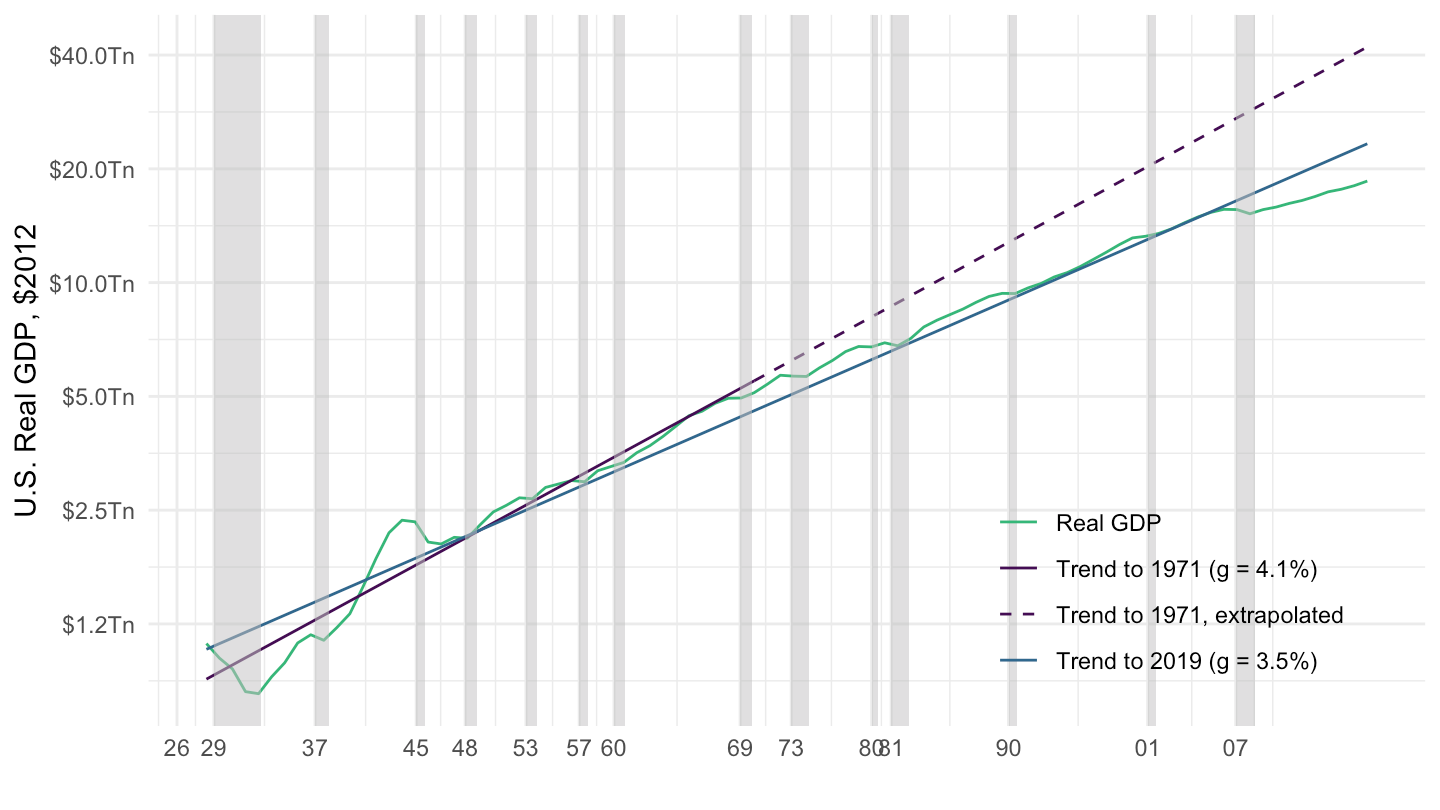 U.S. Real GDP Trends (1929-2019) - Log Scale.