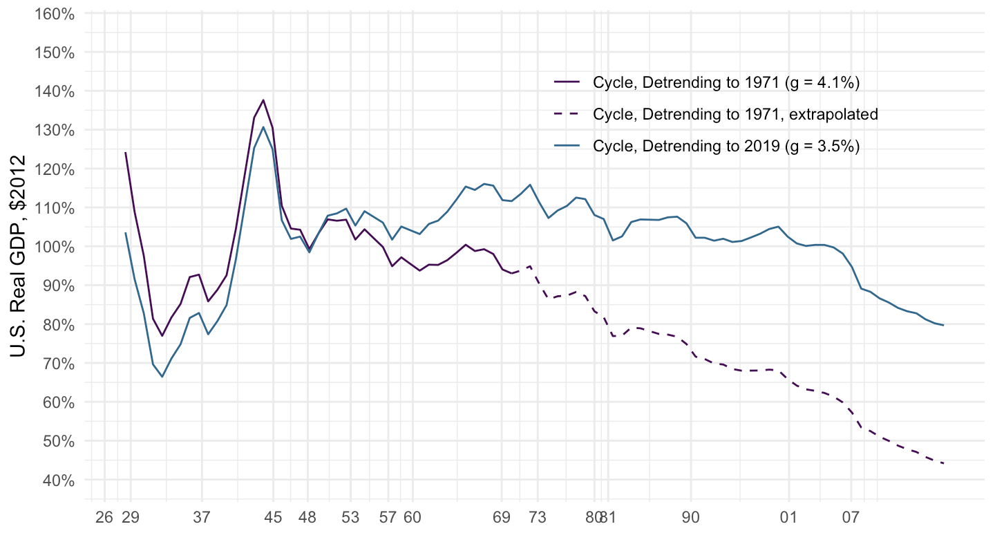 U.S. Real GDP Cycles (1929-2019).