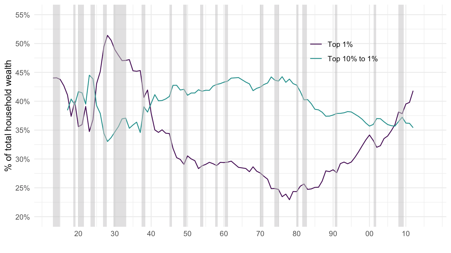 Top 1-10% and Top 1% wealth share. Source: Saez, Zucman (2016)