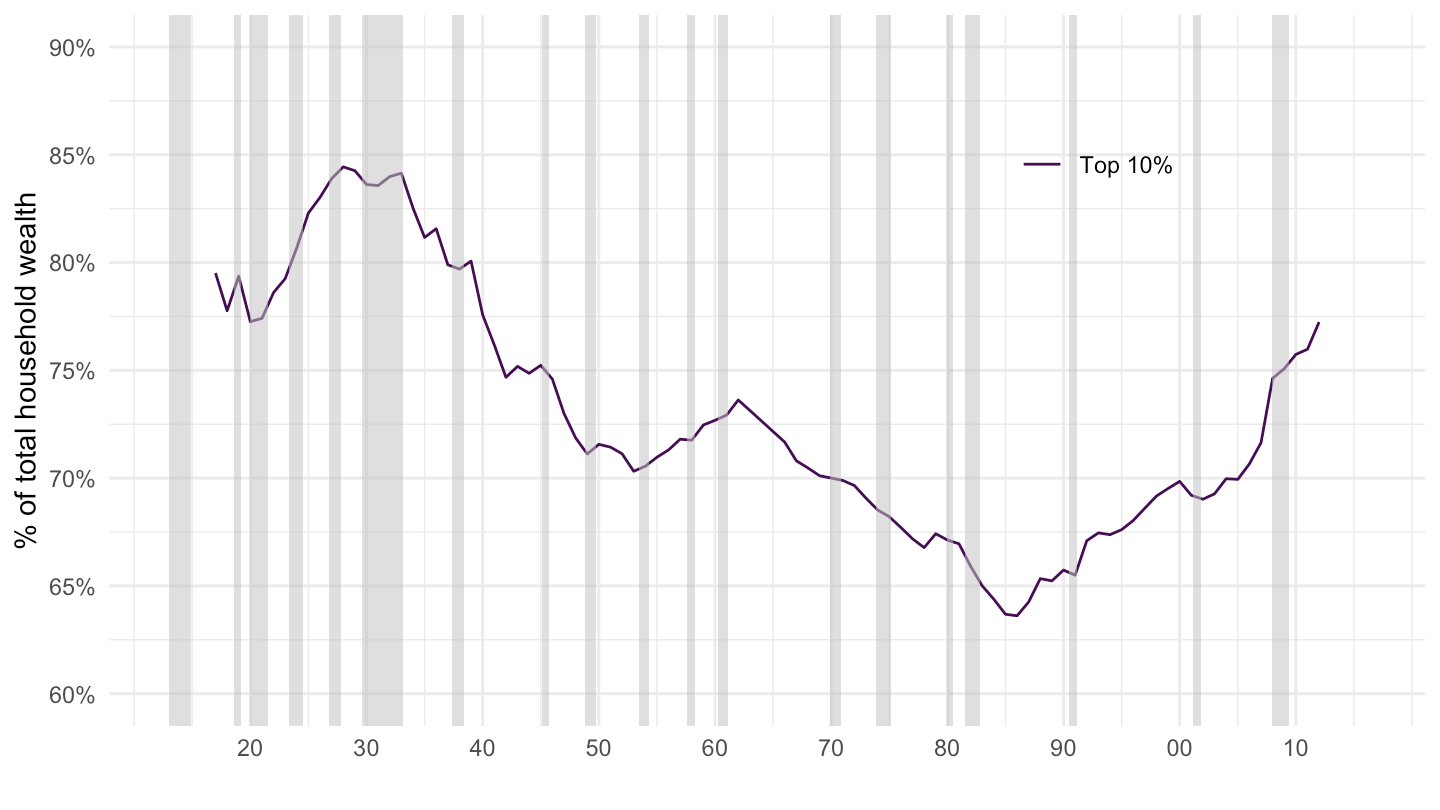 Top 10% wealth share. Source: Saez, Zucman (2016)