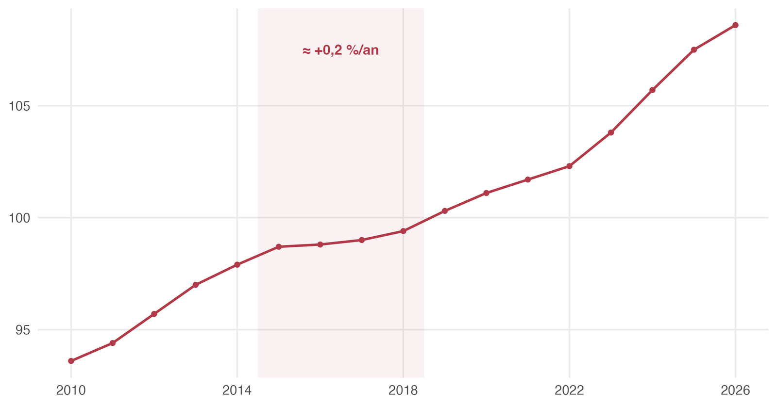 Courbe de l'indice des loyers du secteur libre de 2010 à 2026, avec un net ralentissement entre 2014 et 2018.