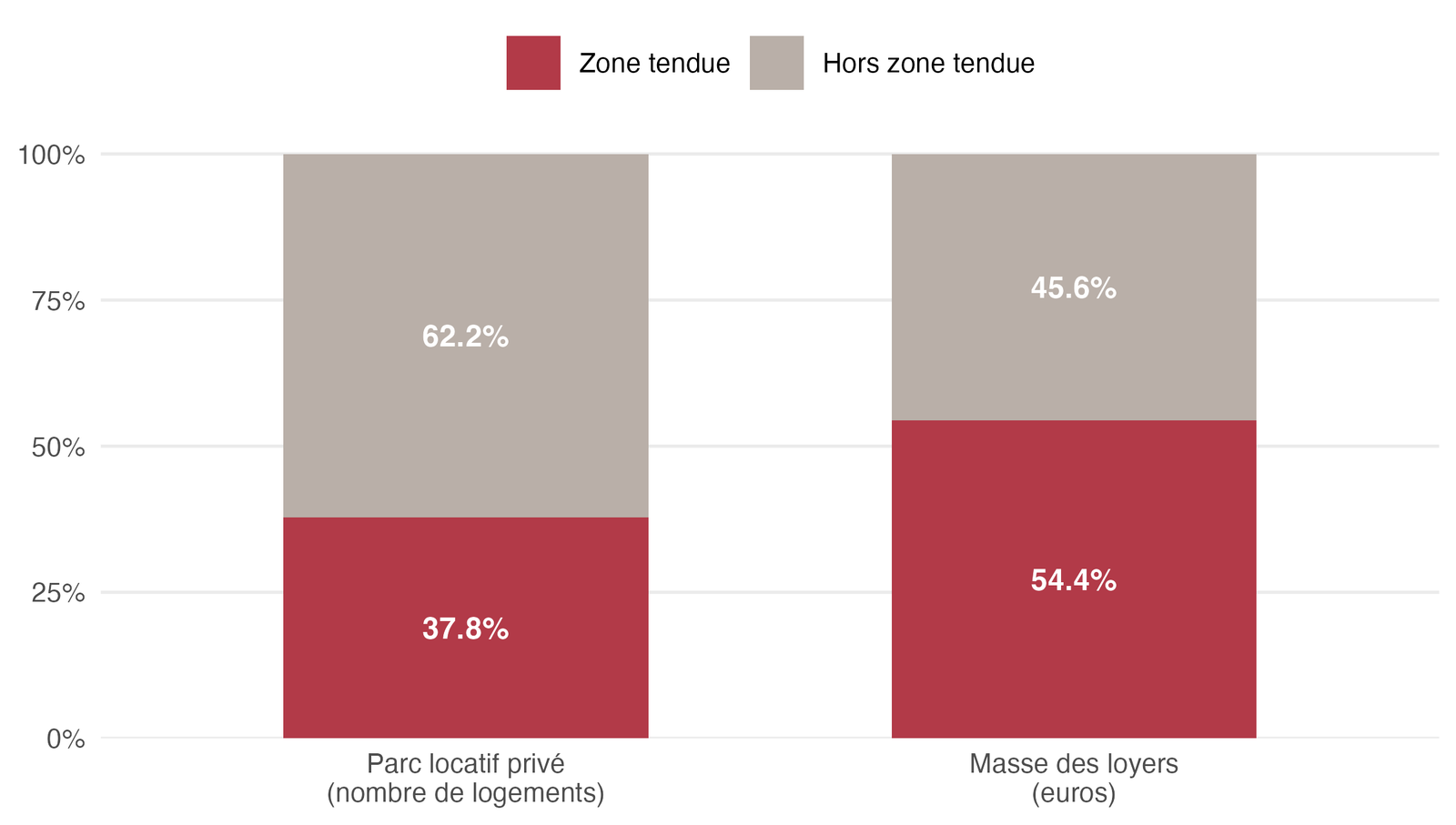 Deux barres empilées : la zone tendue représente 37,8 % du parc locatif privé en nombre de logements, mais 54,4 % de la masse des loyers en euros.