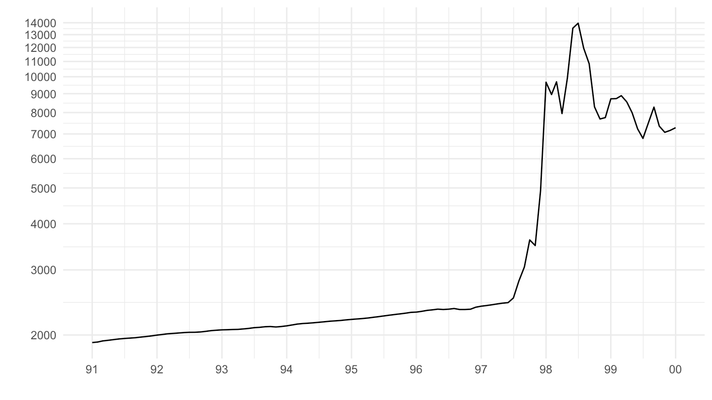Indonesia Exchange-Rate (around 1997)
