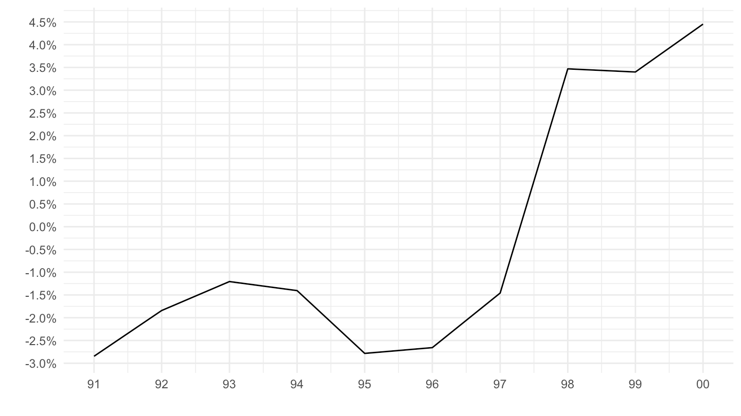 Indonesia Current Account (around 1997)
