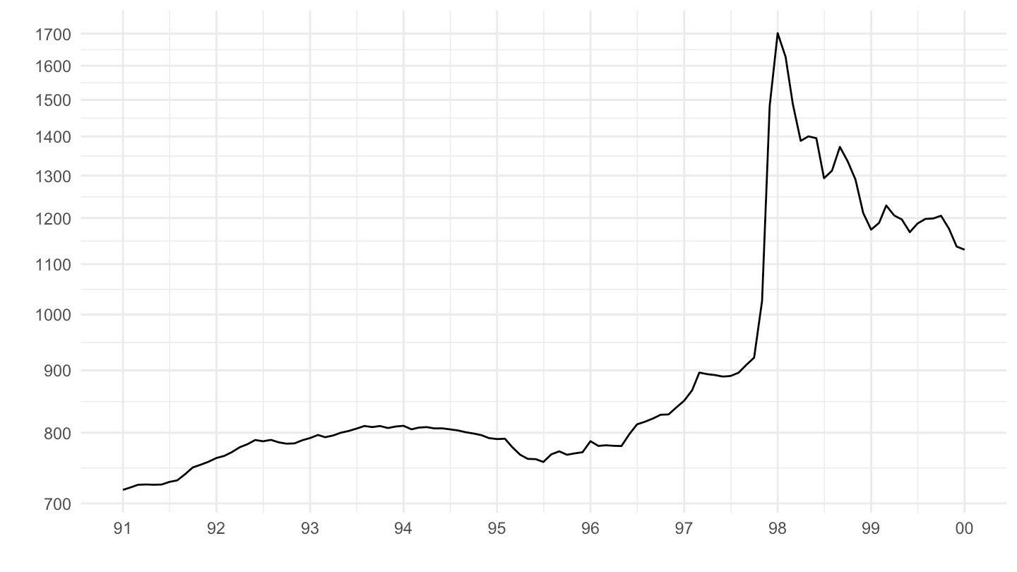Korea Exchange-Rate (around 1997)