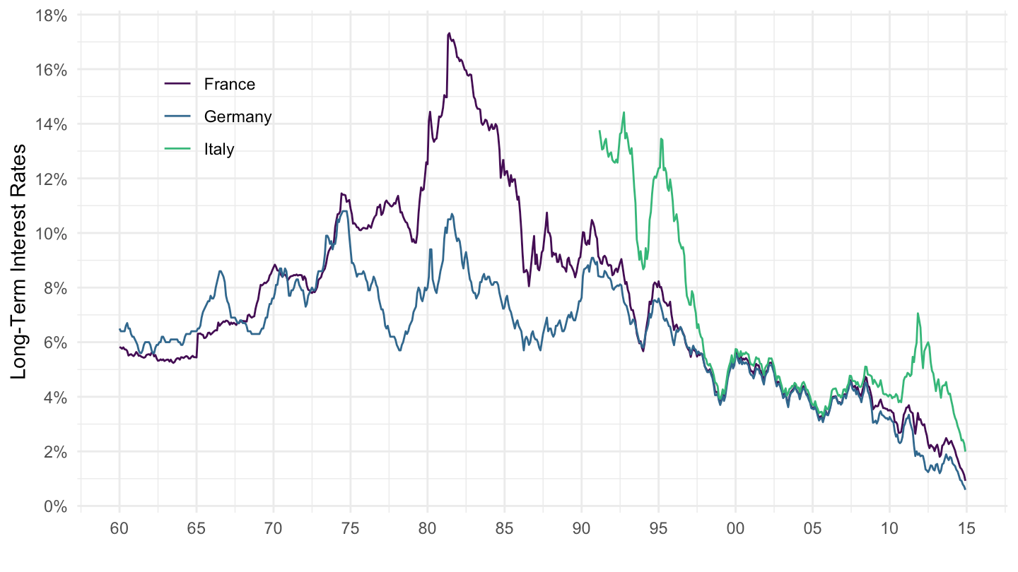 Long-Term Interest Rates