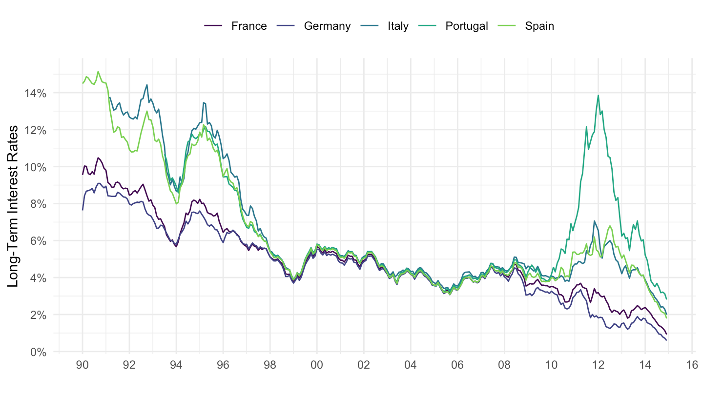 Long-Term Interest Rates (1990-2019)