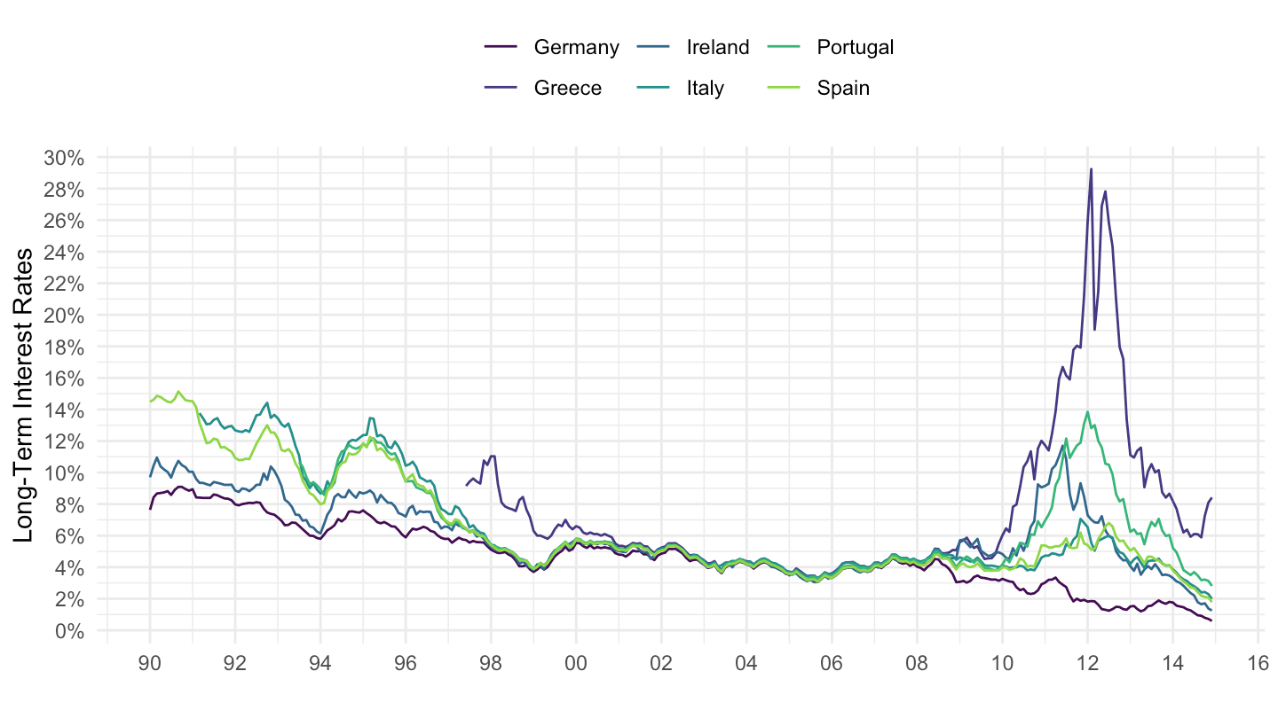 Long-Term Interest Rates in PIIGS and Germany (1990-2019)