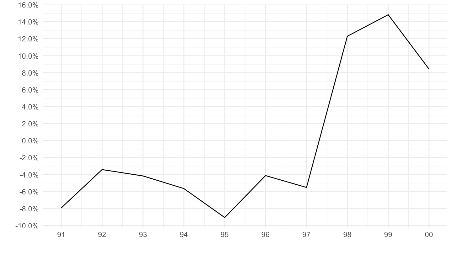 Malaysia Current Account (around 1997)