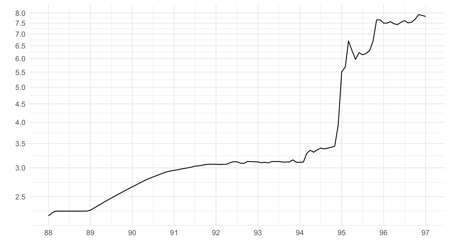 Mexico Exchange-Rate (around 1994)