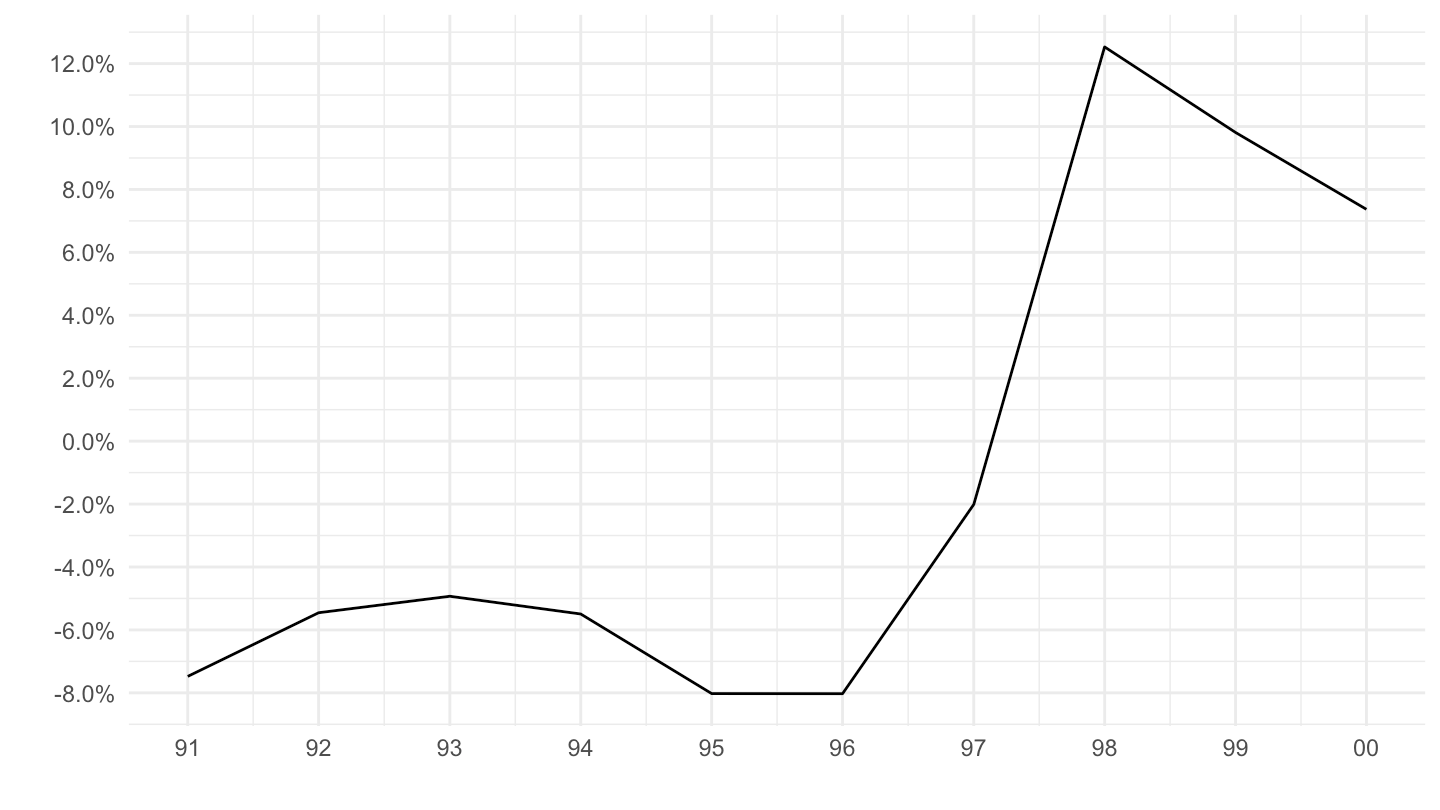 Thailand Current Account (around 1997)