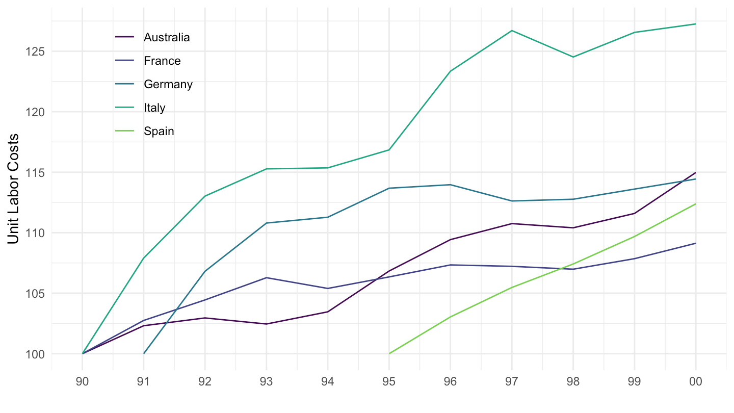 Unit Labor Costs (1990-2000)