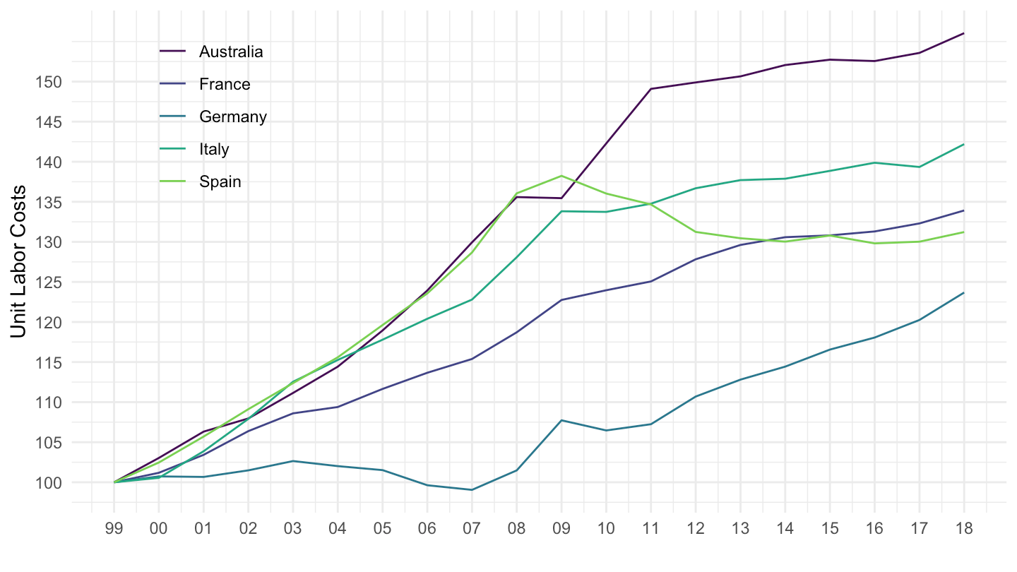Unit Labor Costs (2000-2019)