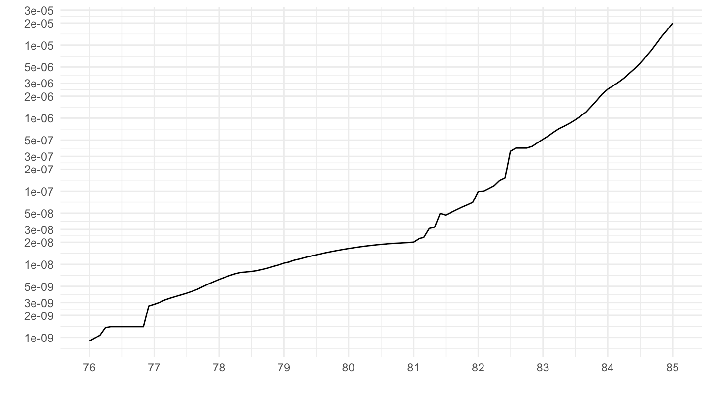Argentina Exchange Rate (around 1982)