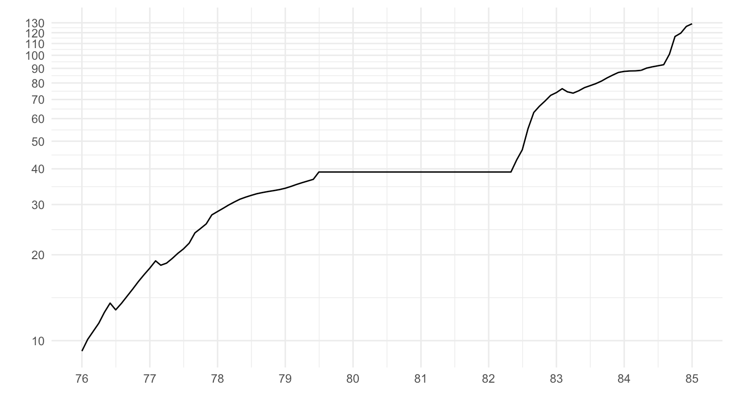 Chile Exchange-Rate (around 1982)