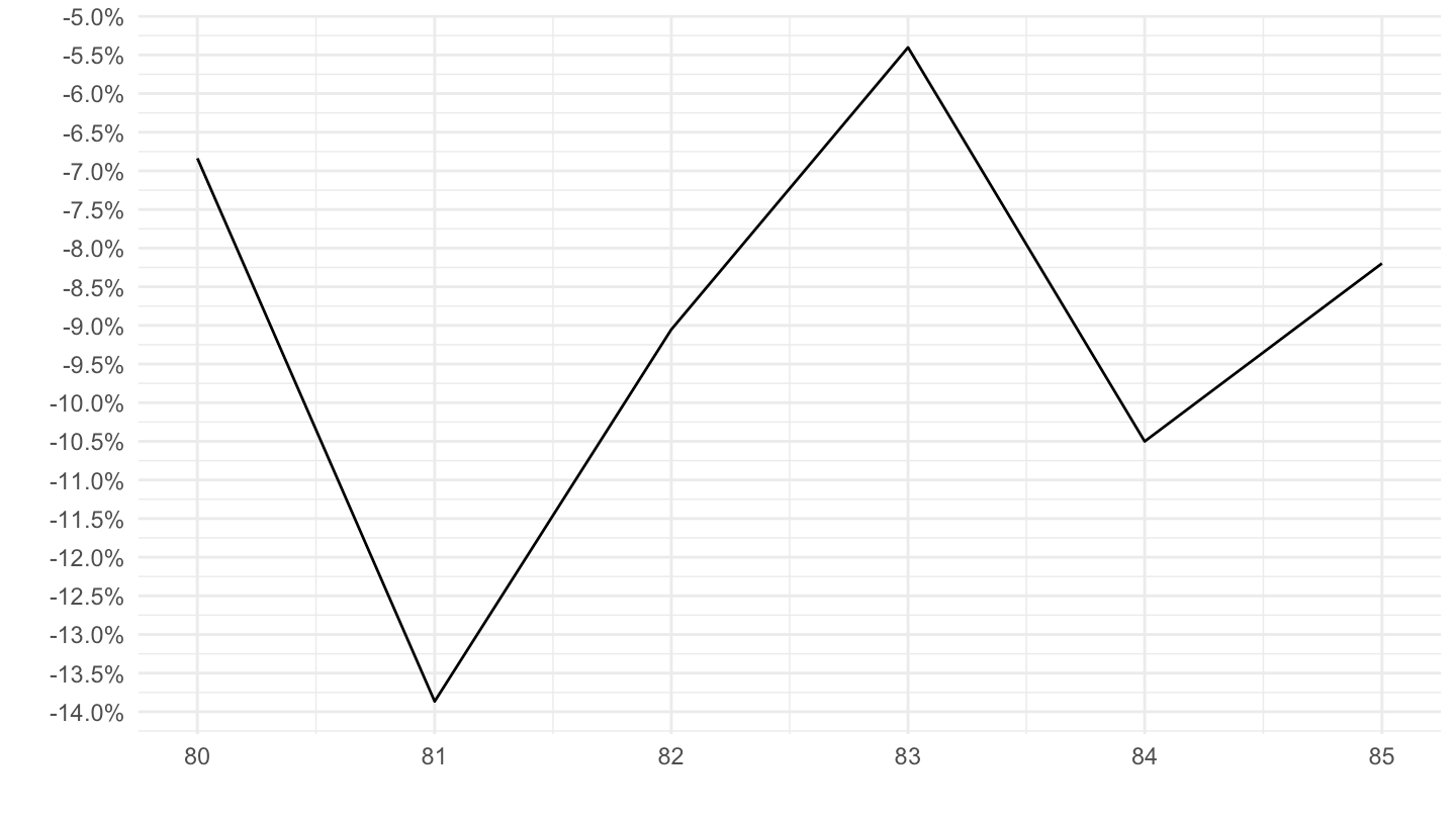 Chile Current Account (around 1982)