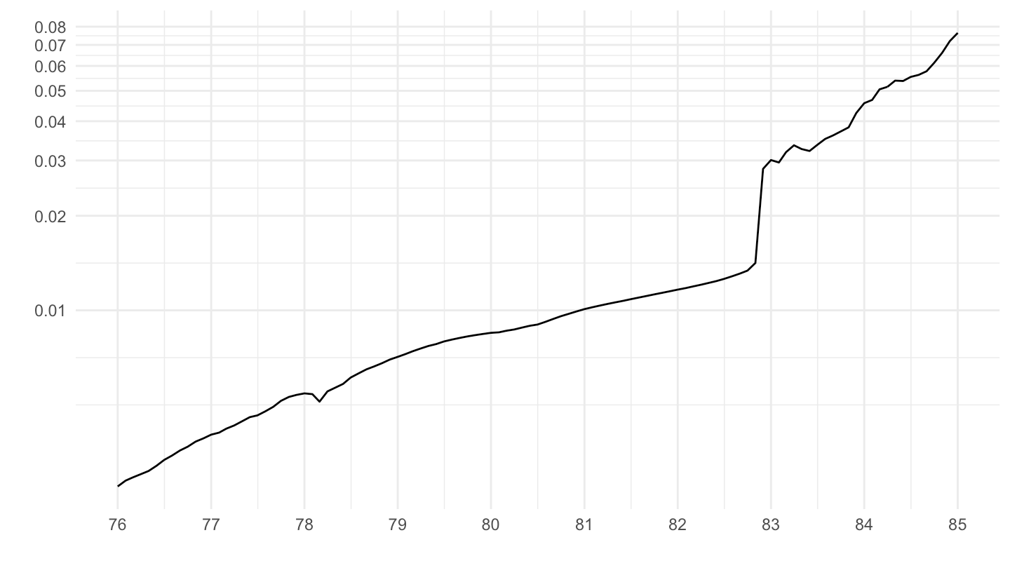 uruguay Exchange-Rate (around 1982)
