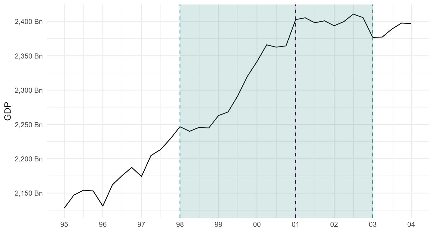 GDP in Germany (1995-2004)
