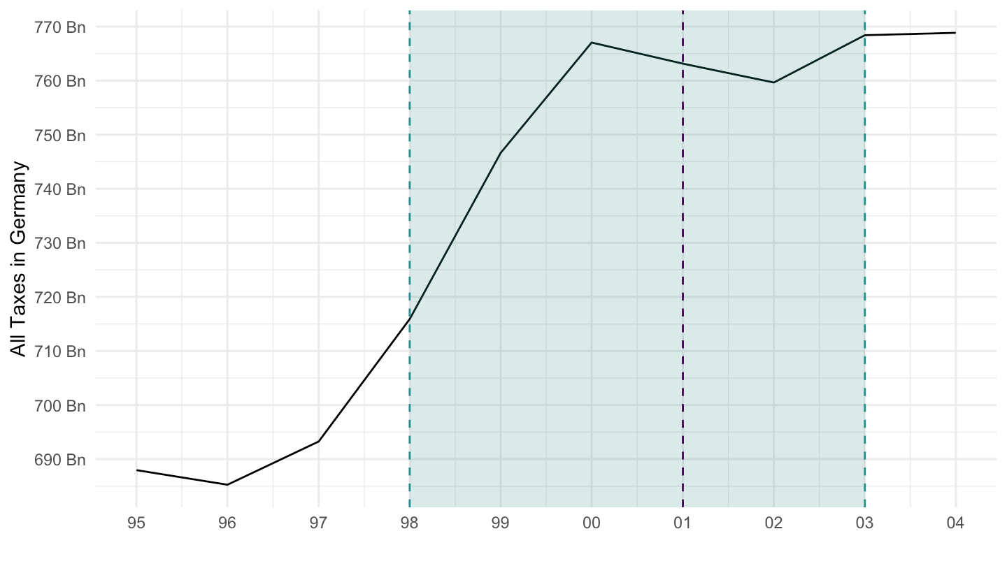 Total Taxes in Germany (1995-2004)