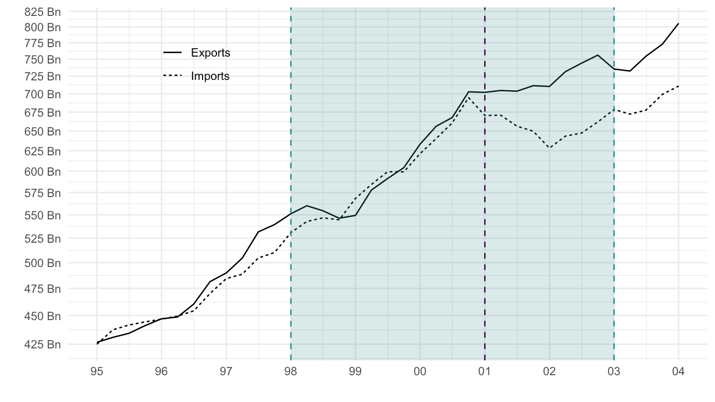 Exports and Imports in Germany (1995-2004)